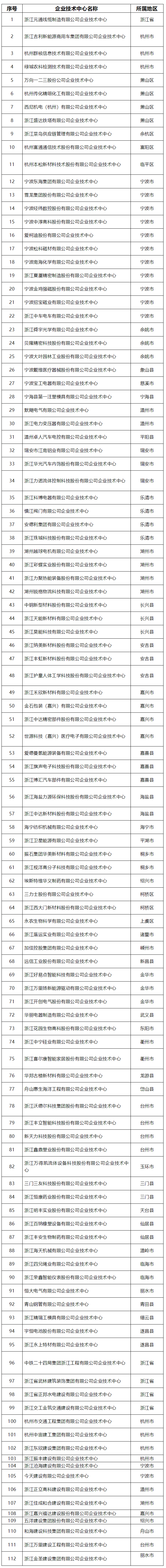 關于擬認定2022年（第29批）浙江省企業(yè)技術中心的企業(yè)名單公示.png
