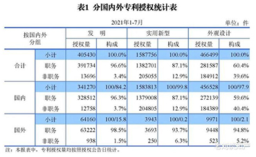 發(fā)明專利授權(quán)量同比增長52.7%！2021年1-7月主要知識產(chǎn)權(quán)數(shù)據(jù)出爐-浙江科林企業(yè)管理咨詢有限公司